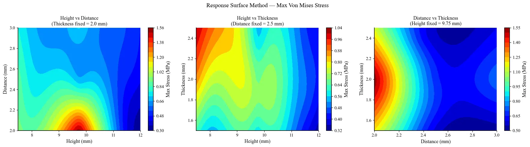 Response surface method — Von Mises stress FEA optimization