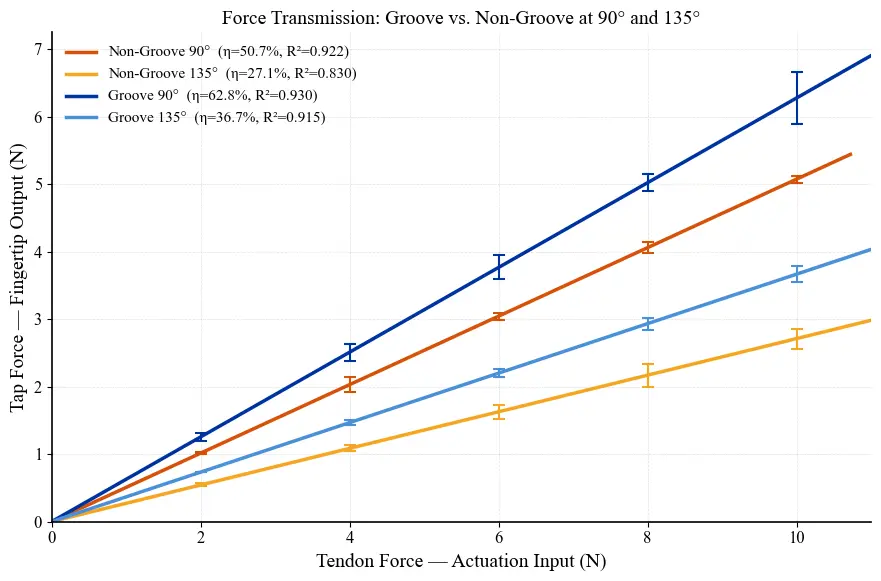 Force transmission: groove vs non-groove at 90° and 135°